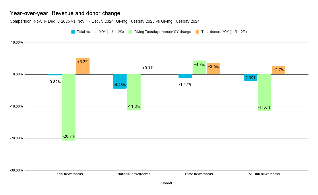 year-over-year revenue and donor change for newsroom cohorts