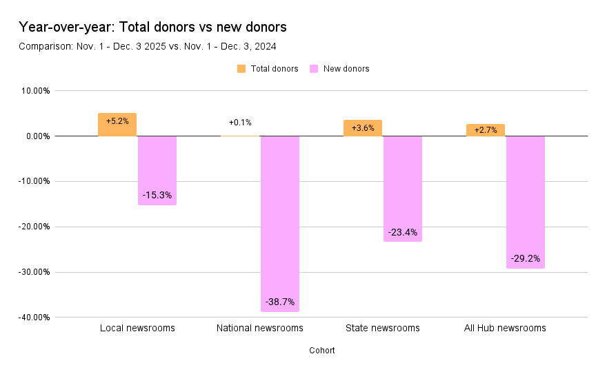 YOY total donors vs new donors