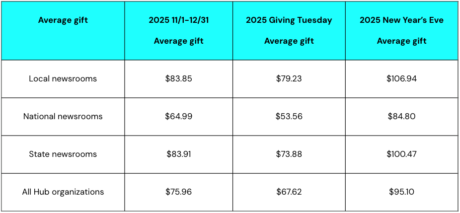2025 year-end fundraising average gifts
