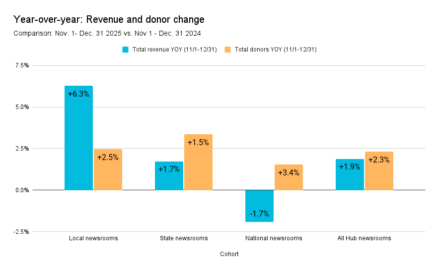 Year-over-year revenue and donor change, 2025 to 2024