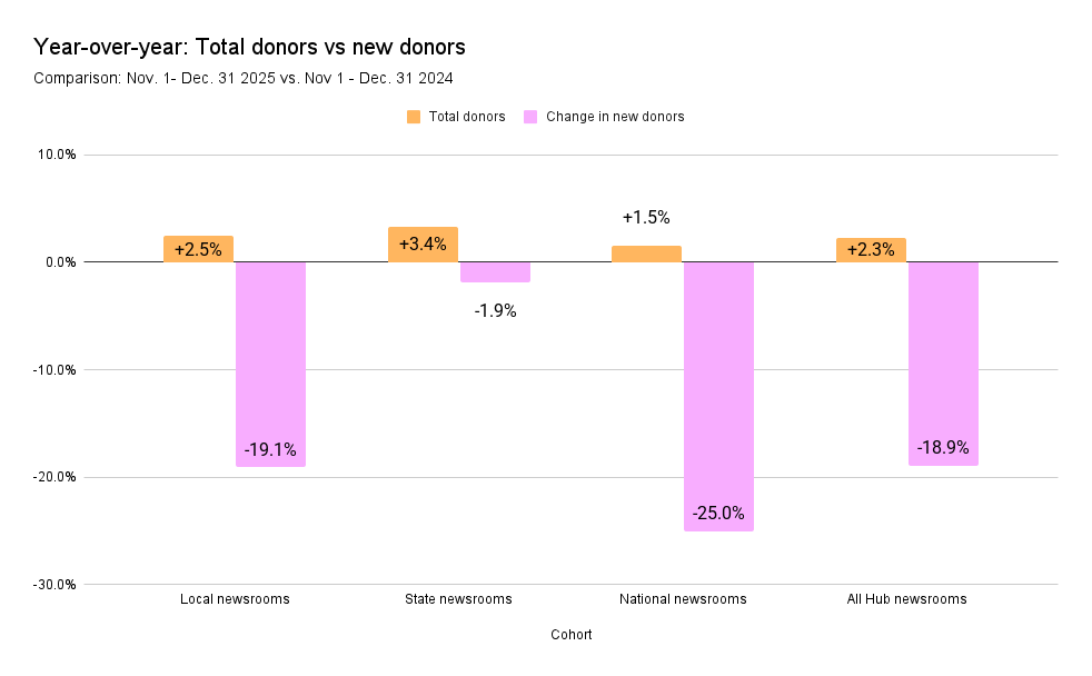 Year-over-year donor and new donor change